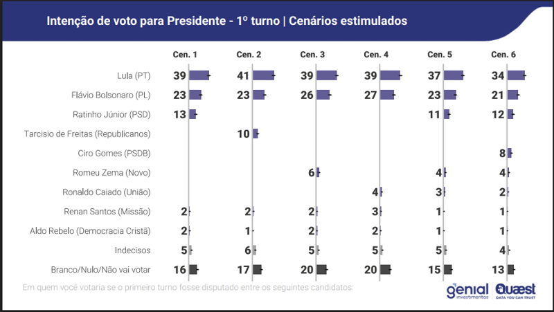 Pesquisa Genial/Quaest divulgada nesta terça-feira.