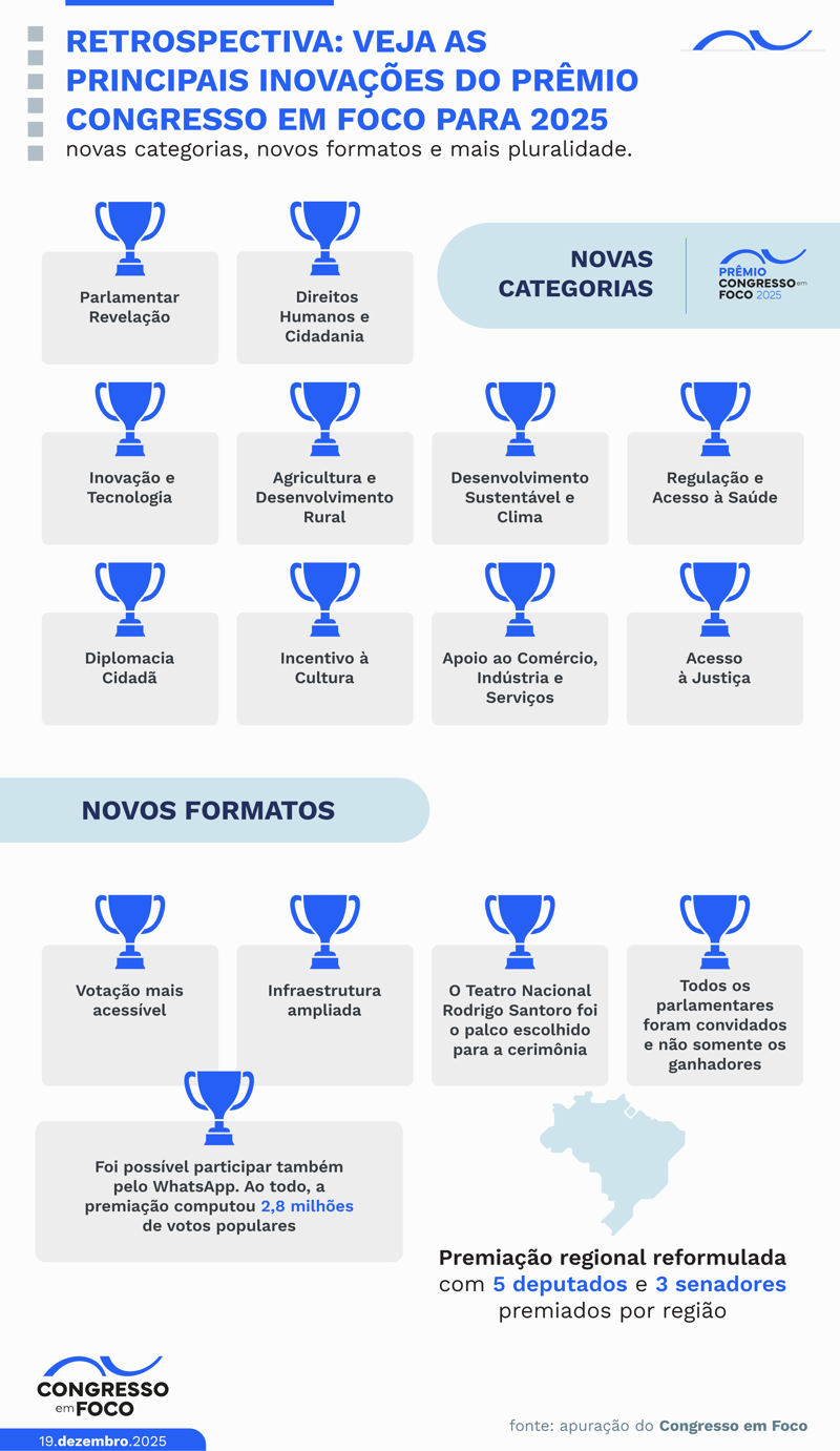 Veja as principais inovações do Prêmio Congresso em Foco.