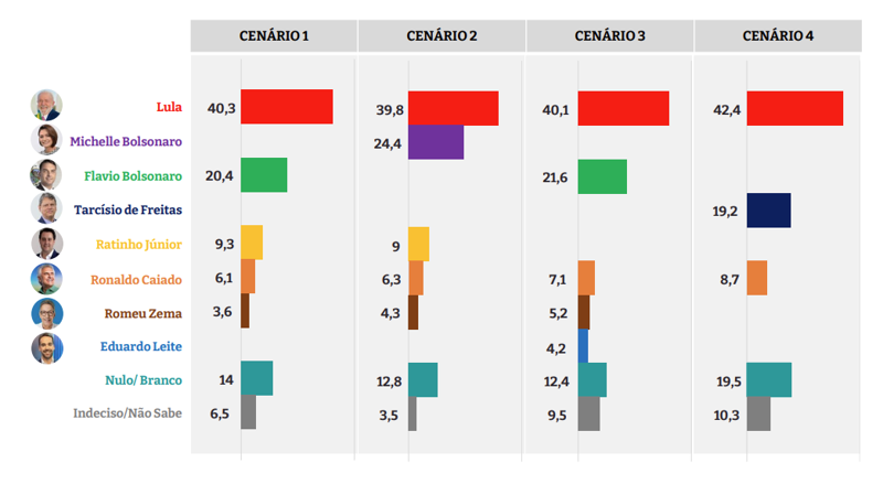 Quatro cenários analisados em primeiro turno.
