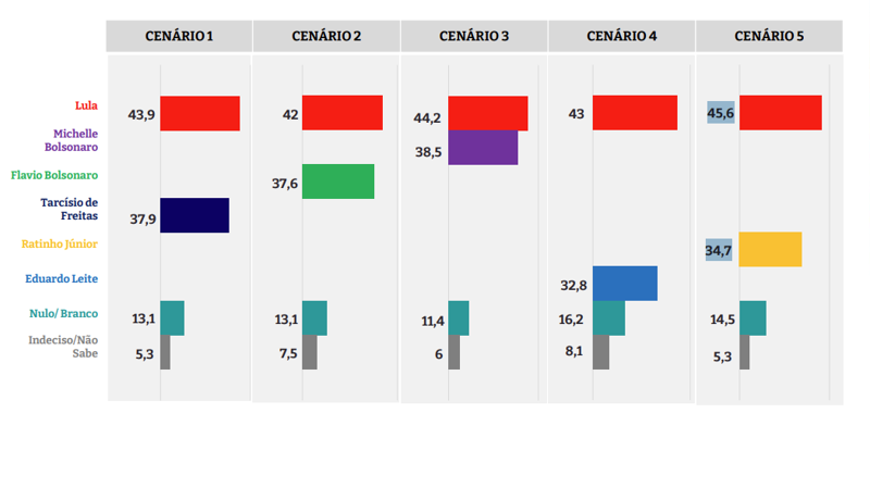 Cinco cenários analisados em segundo turno.