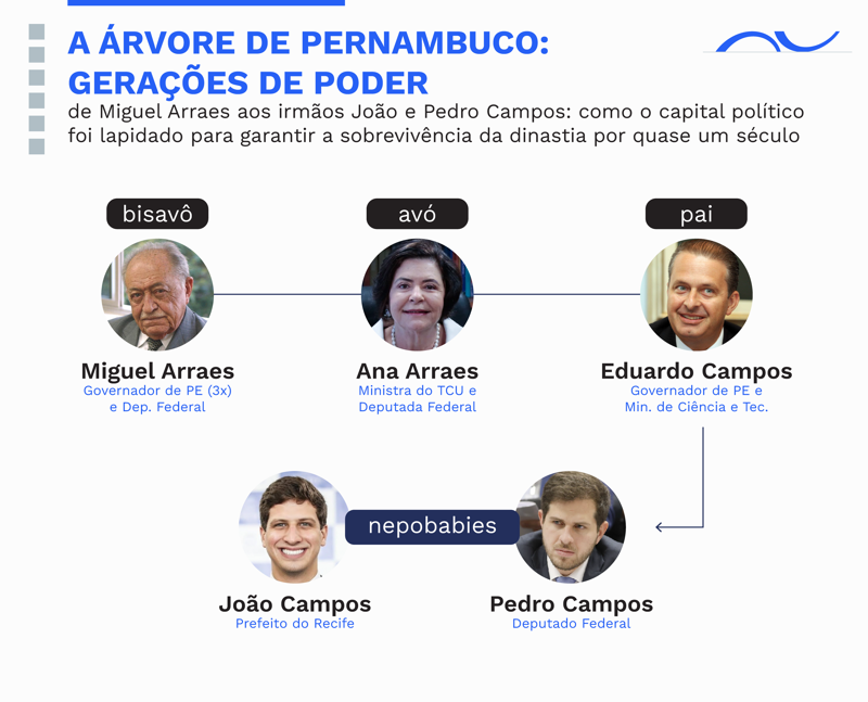 Miguel Arraes: o alicerce que plantou a influência da família no solo pernambucano.