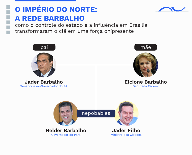 A rede Barbalho mantém fortes raízes no norte brasileiro. 