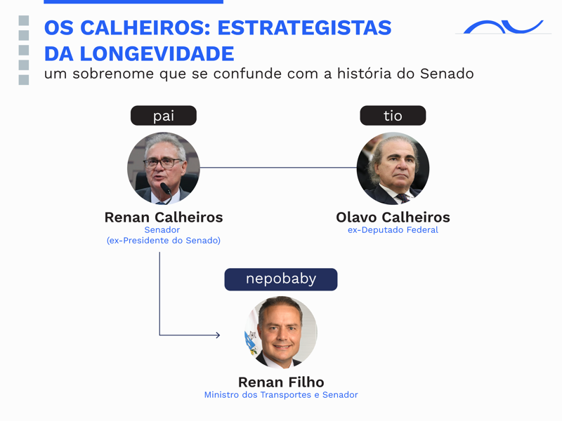 Irmãos e aliados que estendem a influência do clã por todo o estado alagoano.