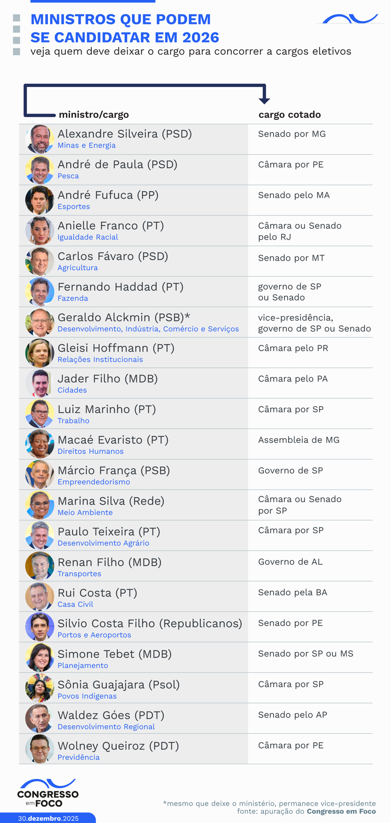 Quem são os ministros que podem deixar a Esplanada para disputar as eleições.