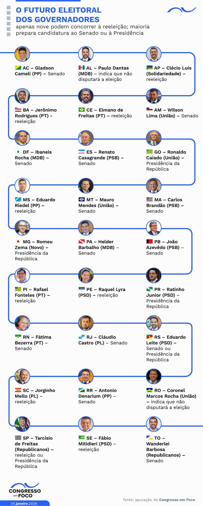 Apenas nove governadores poderão disputar a reeleição em 2026