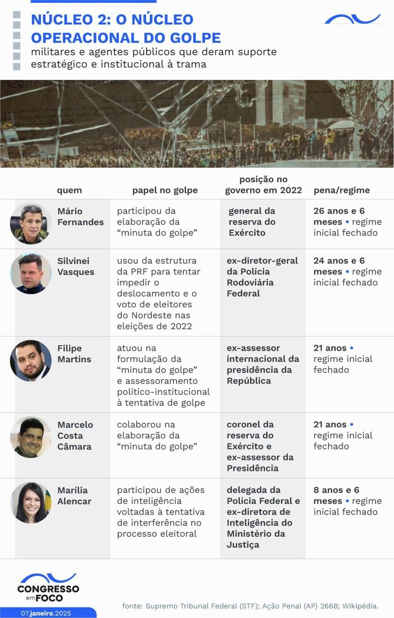 Condenados do Núcleo 2.