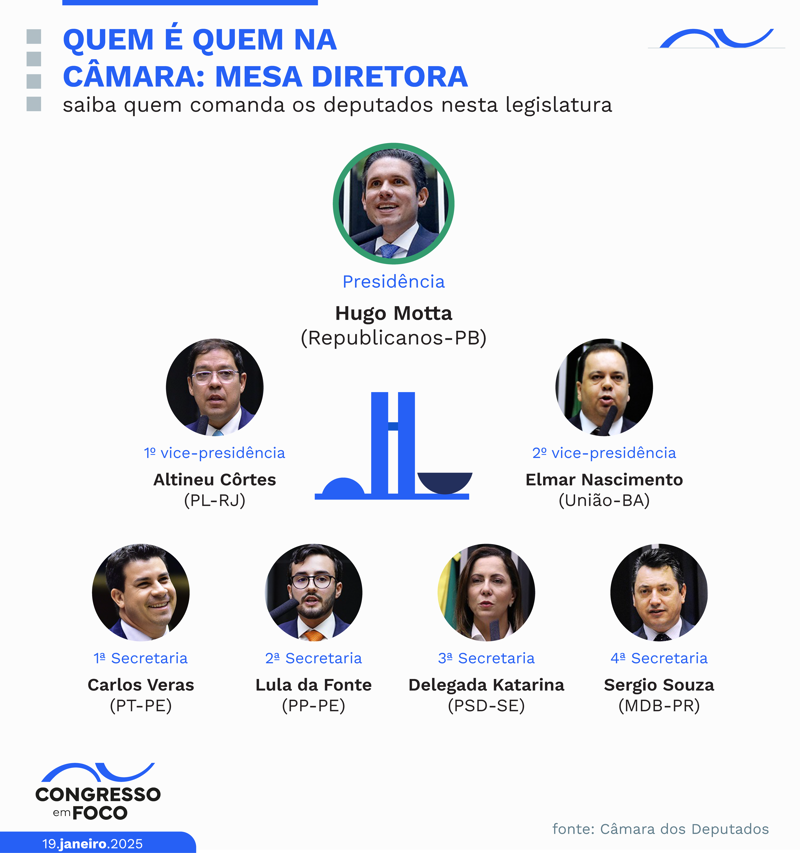 Saiba quem são os membros da Mesa Diretora da Câmara no segundo biênio desta legislatura.
