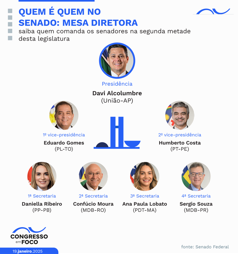 Saiba quem são os membros da Mesa Diretora do Senado no segundo biênio desta legislatura.
