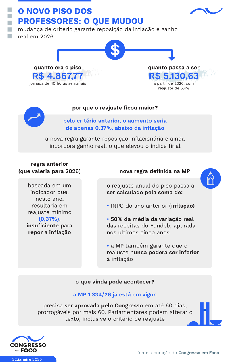 Principais mudanças provocadas por medida provisória.