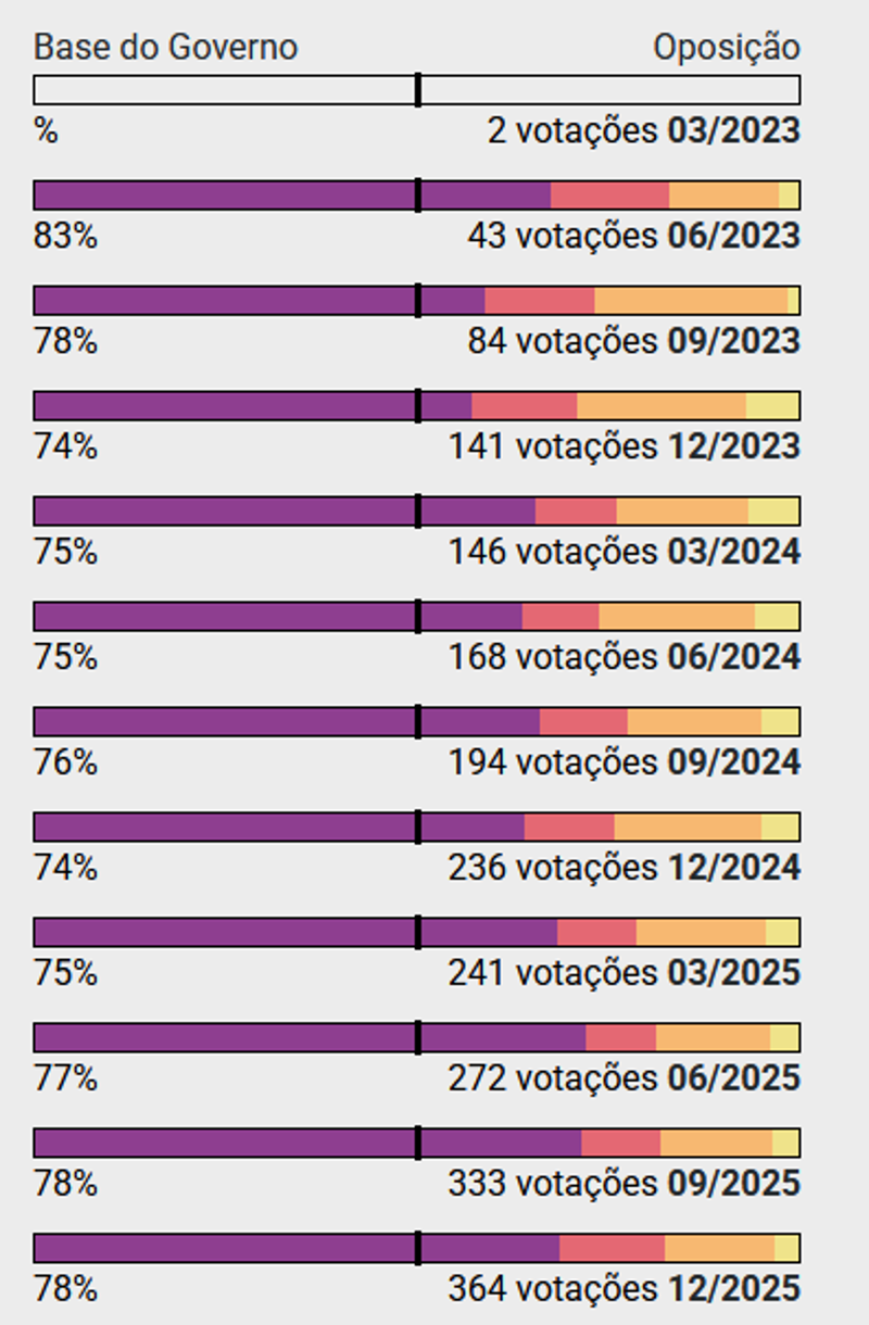 Governismo entre 2023 e 2025.
