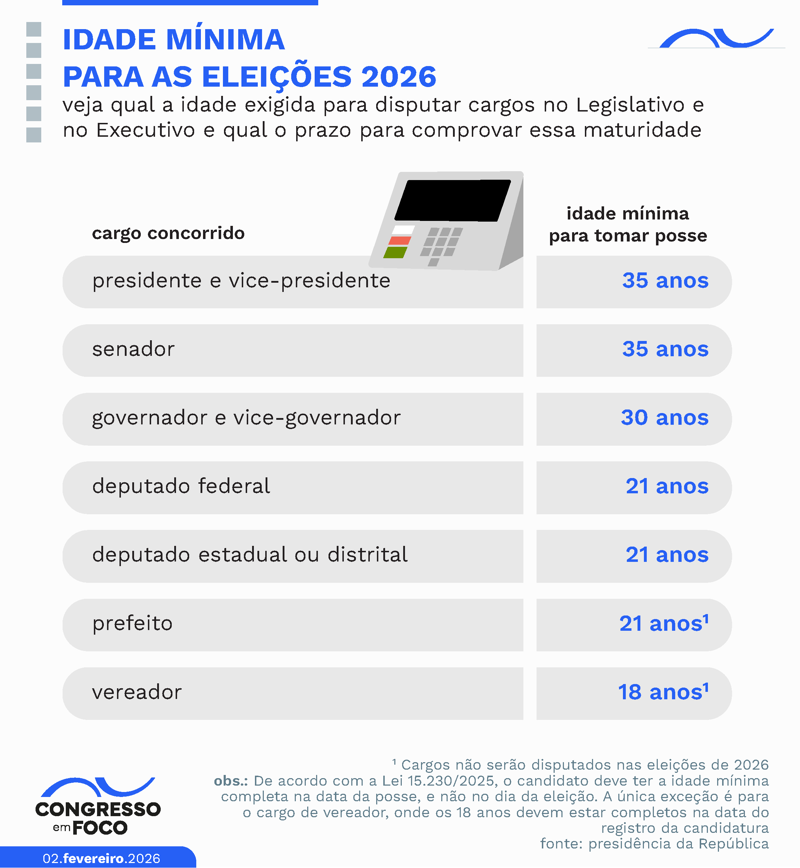 A Constituição estabelece idade mínima de 21 a 35 anos para disputar cargos nas eleições de 2026.