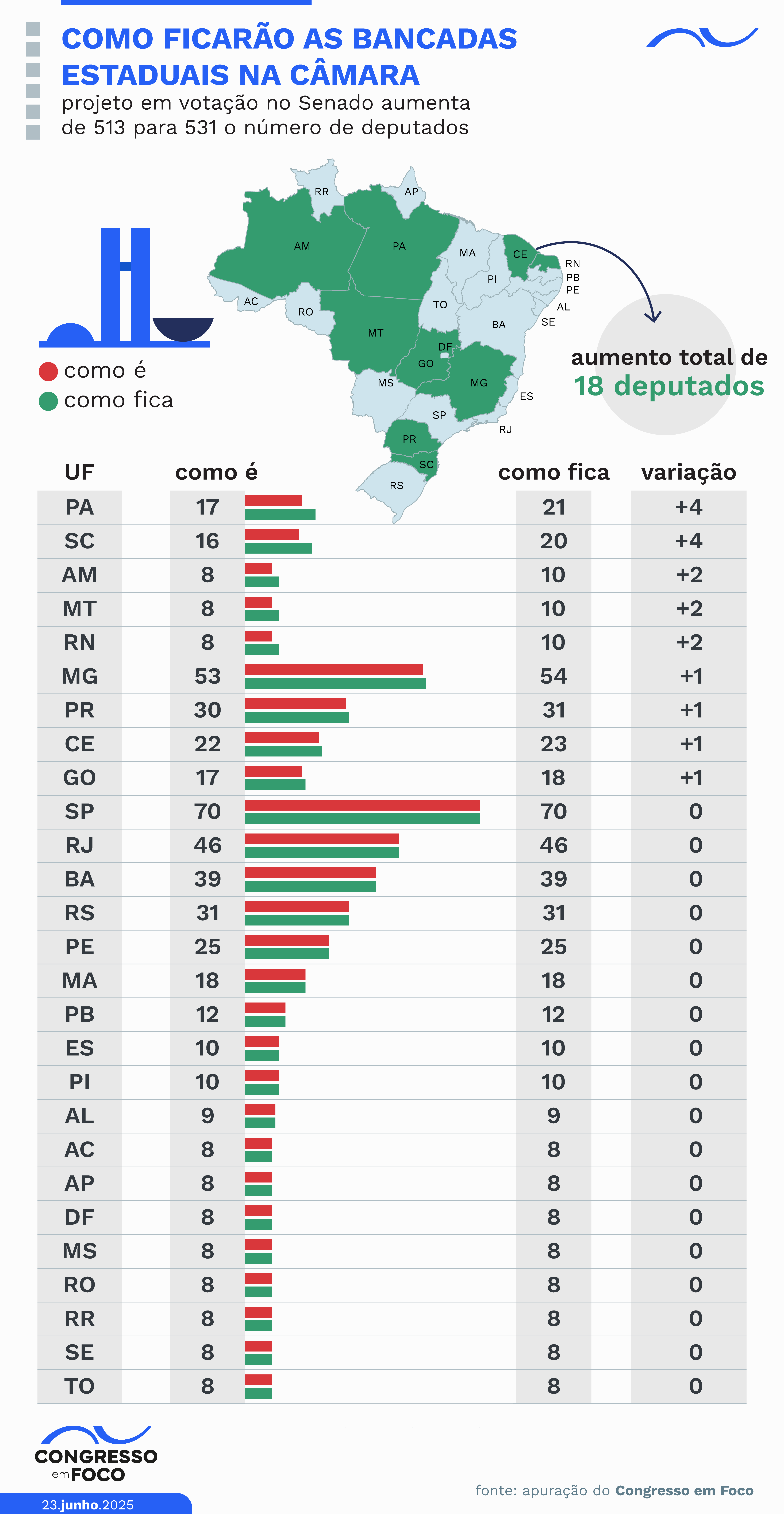 Número de deputados.