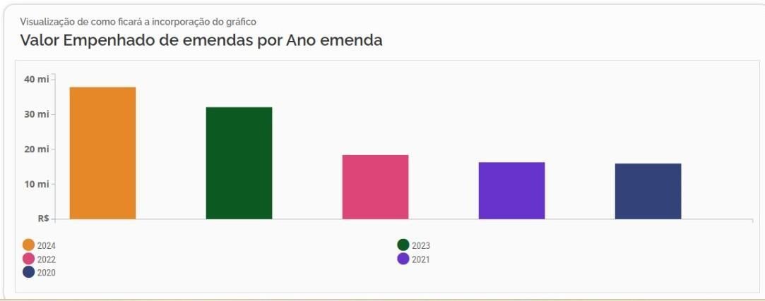 Valor das emendas de Junior Mano.