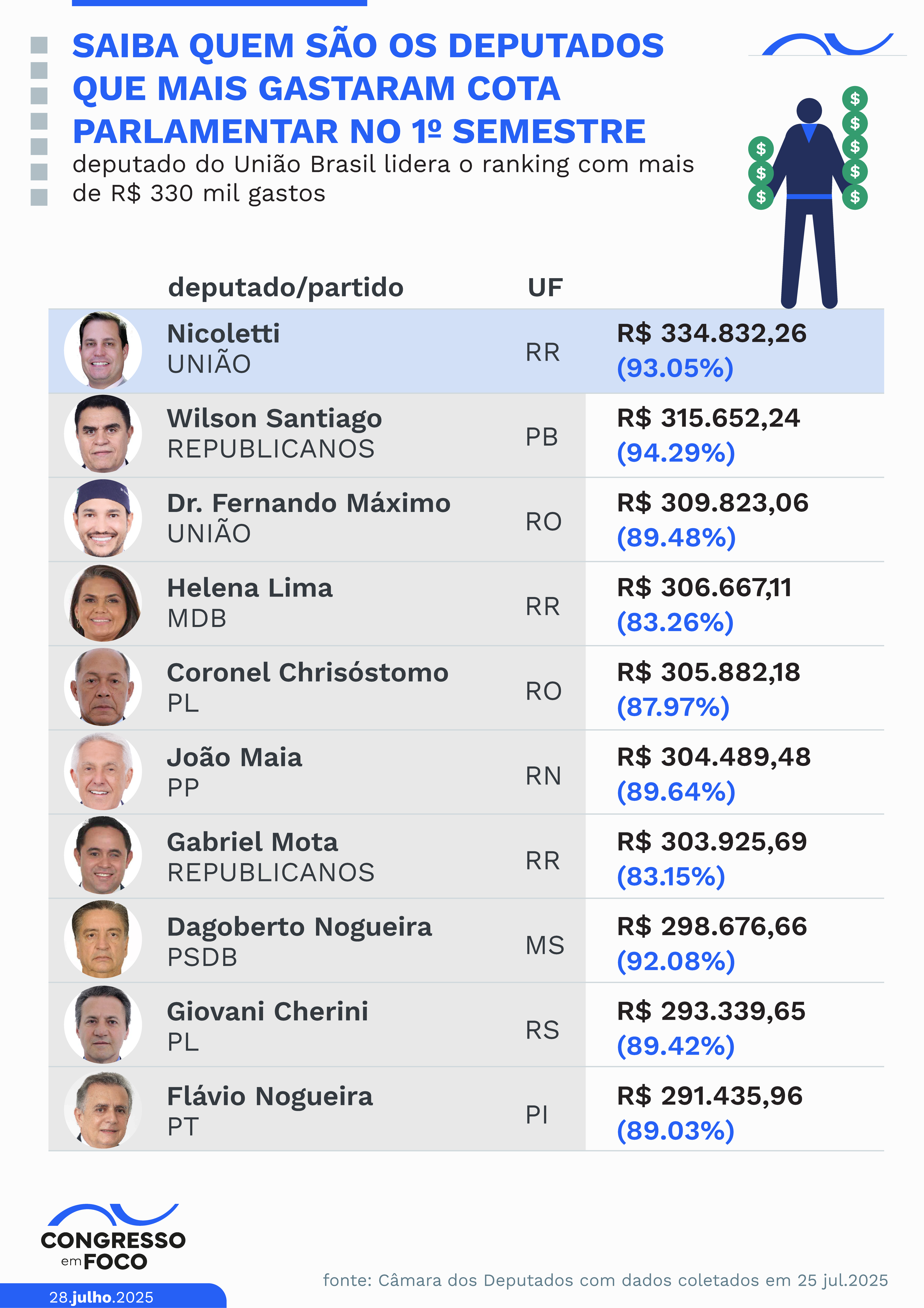 Ranking dos deputados que mais gastaram.