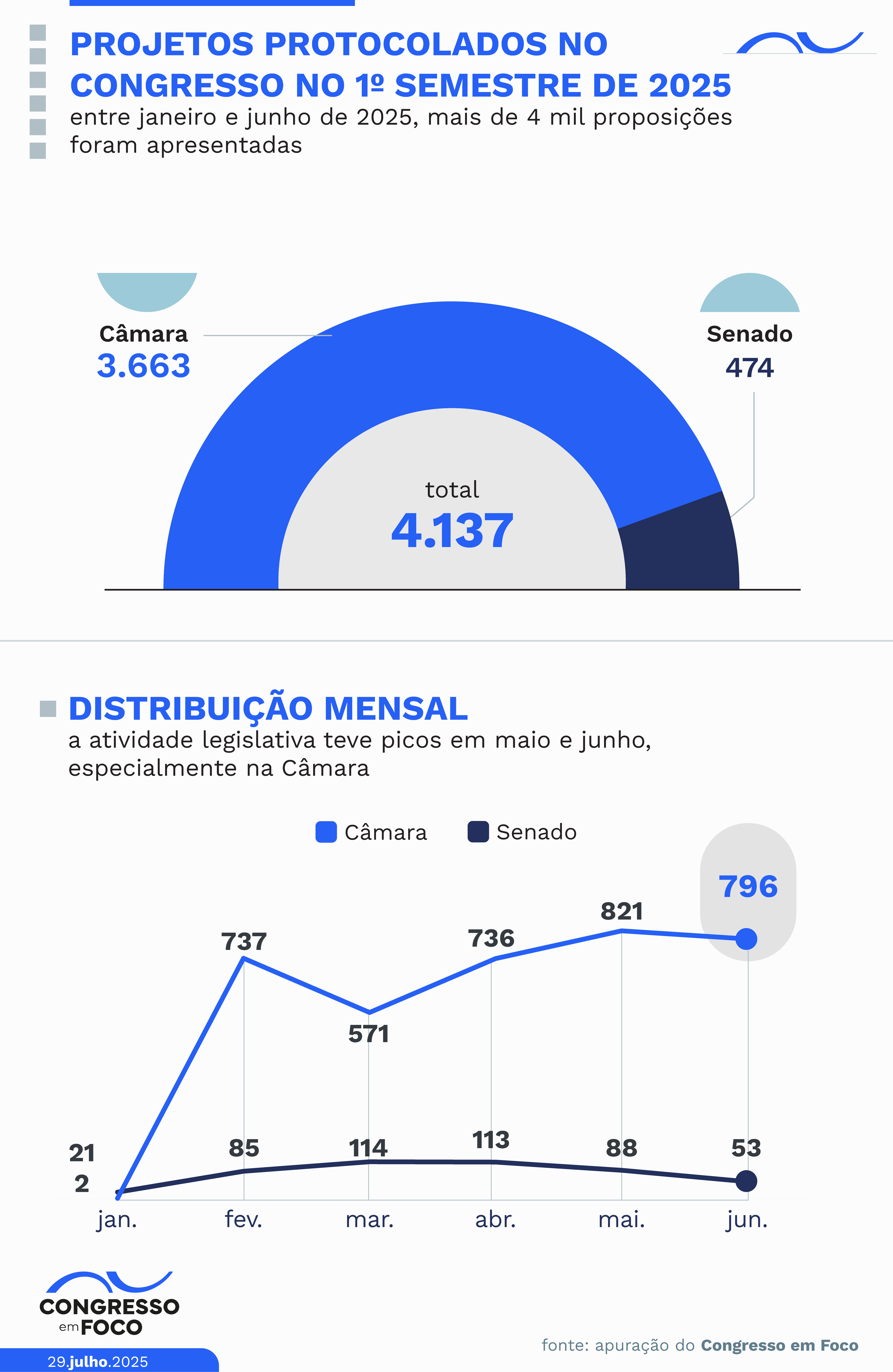 Atividade legislativa foi intensa no primeiro semestre.