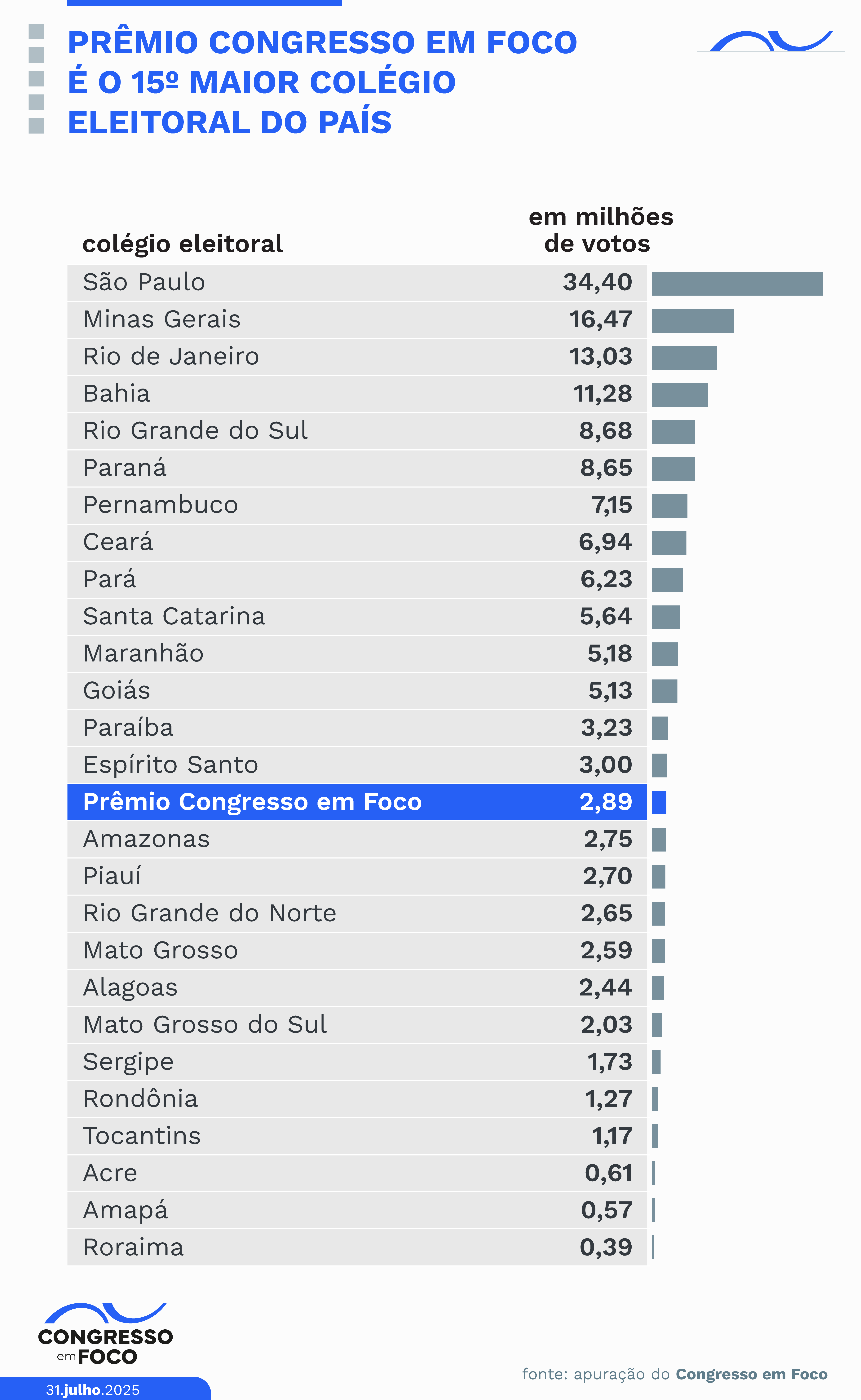 Prêmio Congresso em Foco encerra votação popular com quase 3 milhões de votos.