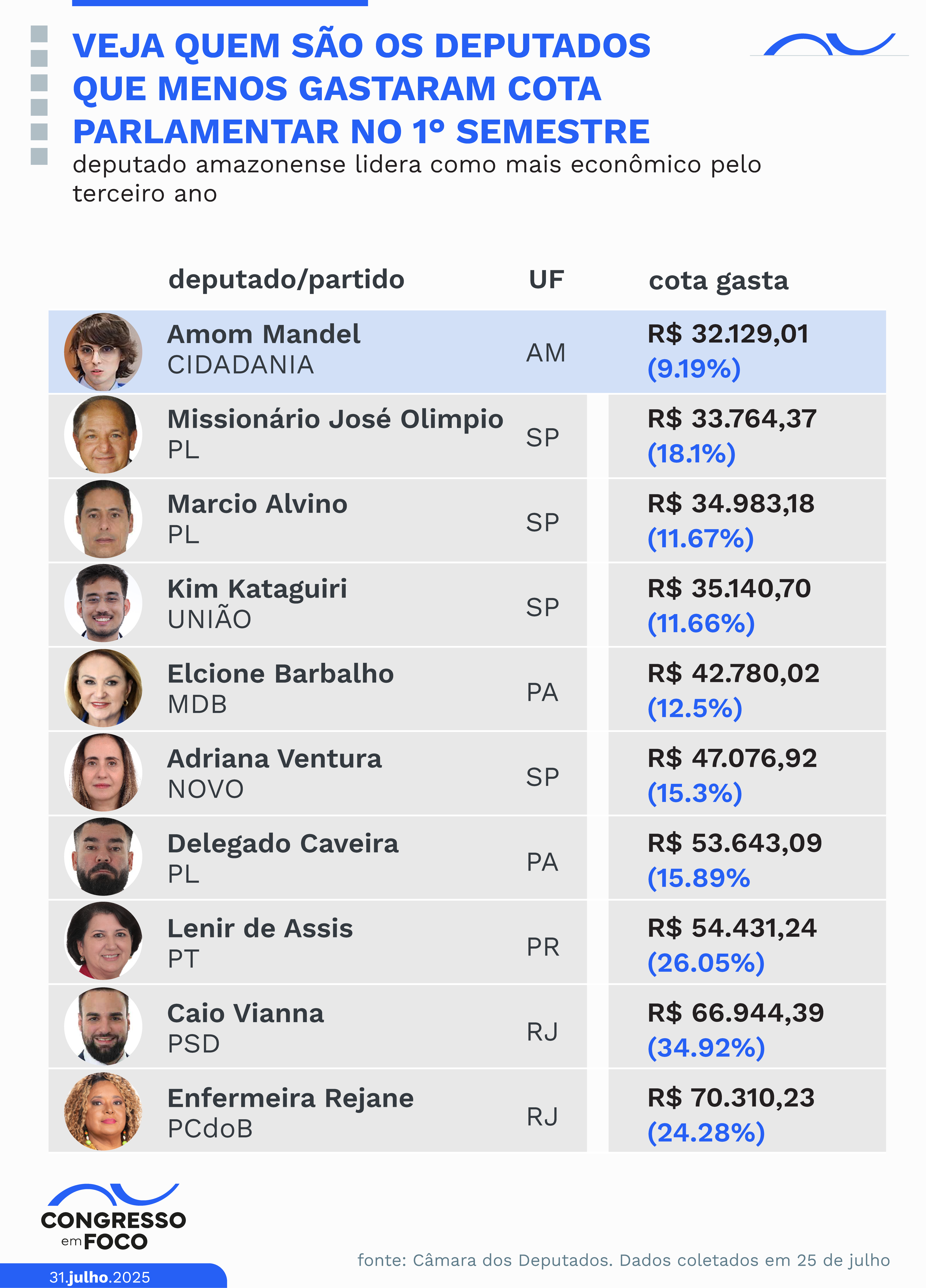Menos gastos com cota.
