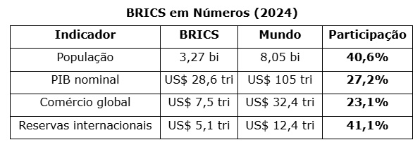 Fonte: FMI, Banco Mundial, UNCTAD (2024).