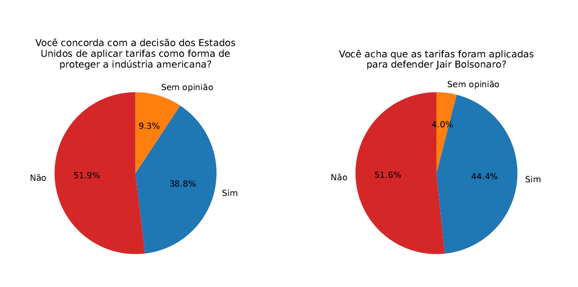 Pesquisa foi feita pelo Whatsapp com leitores do Congresso em Foco.
