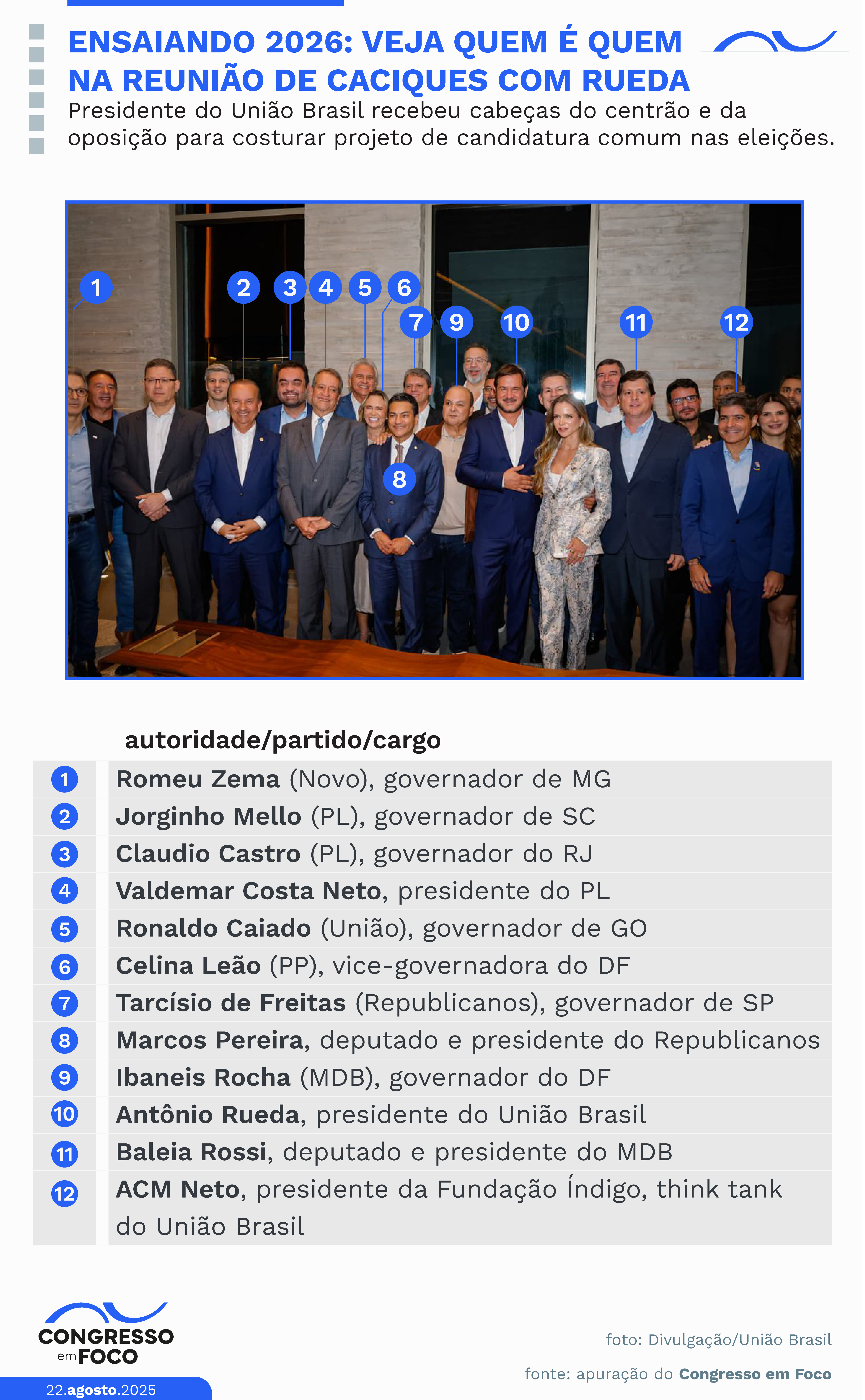 Veja quem é quem na reunião de caciques com Rueda