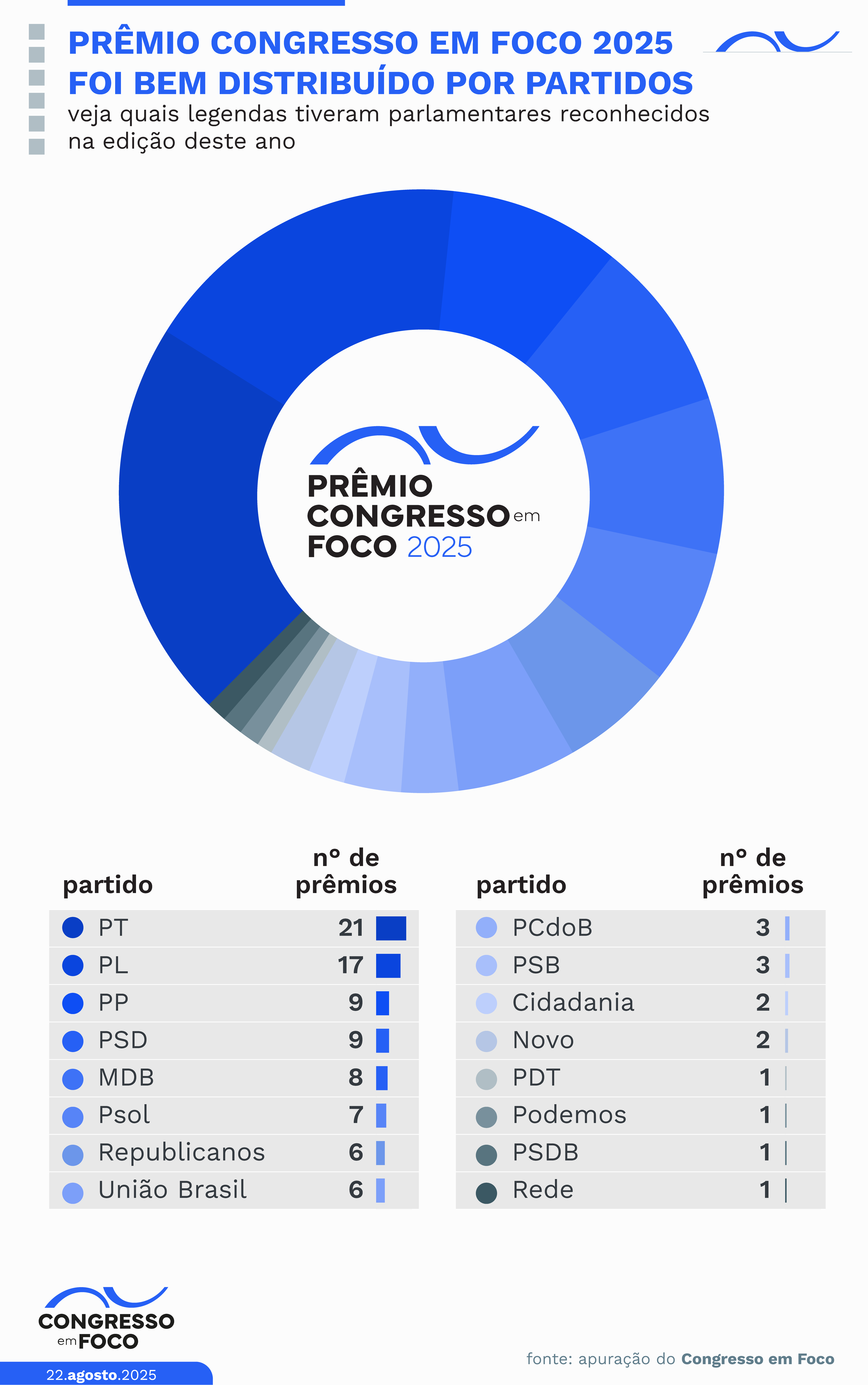  Distribuição por partido dos vencedores do 18º Prêmio Congresso em Foco.