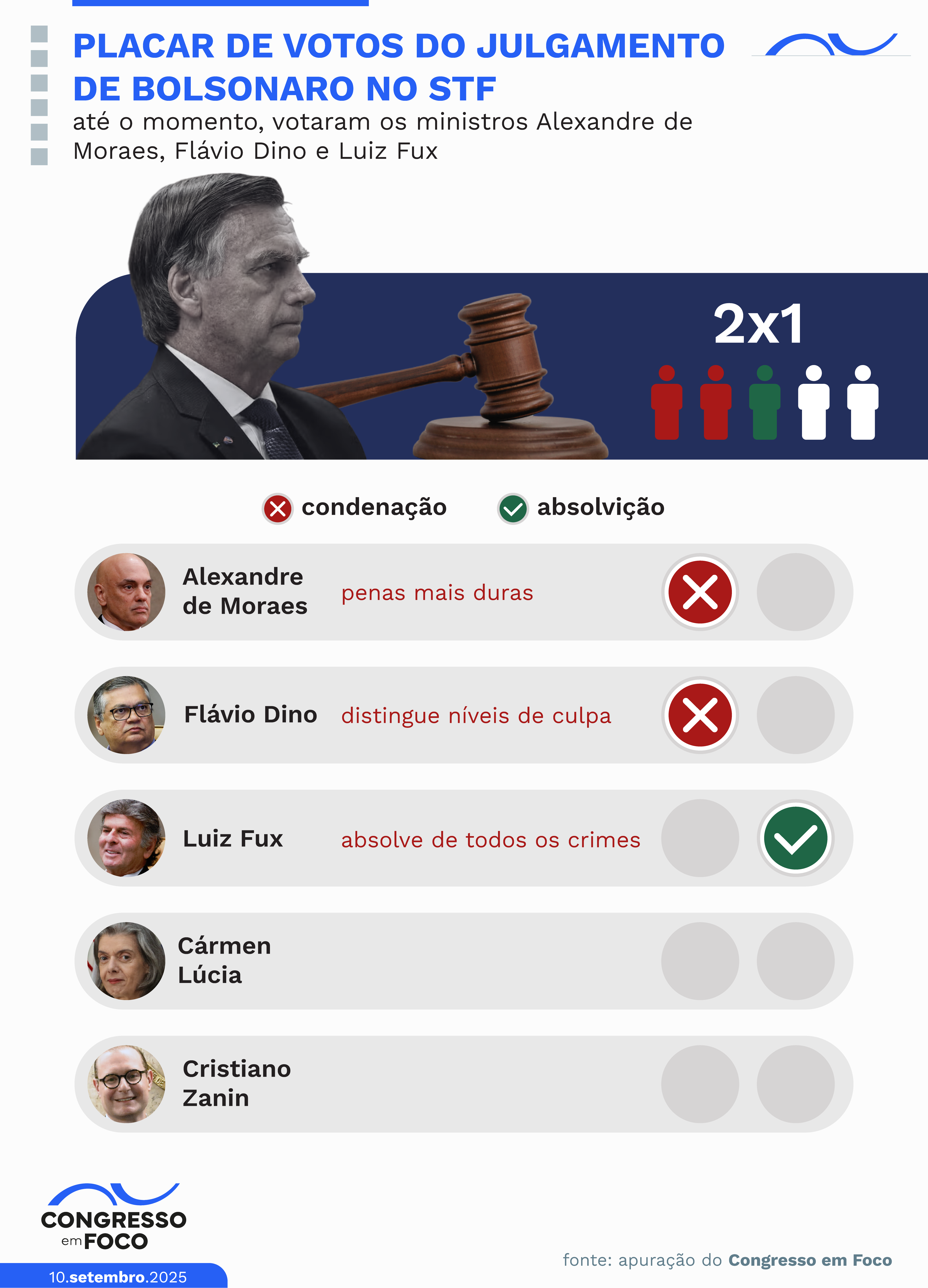 Placar de votos do julgamento de Bolsonaro no STF.