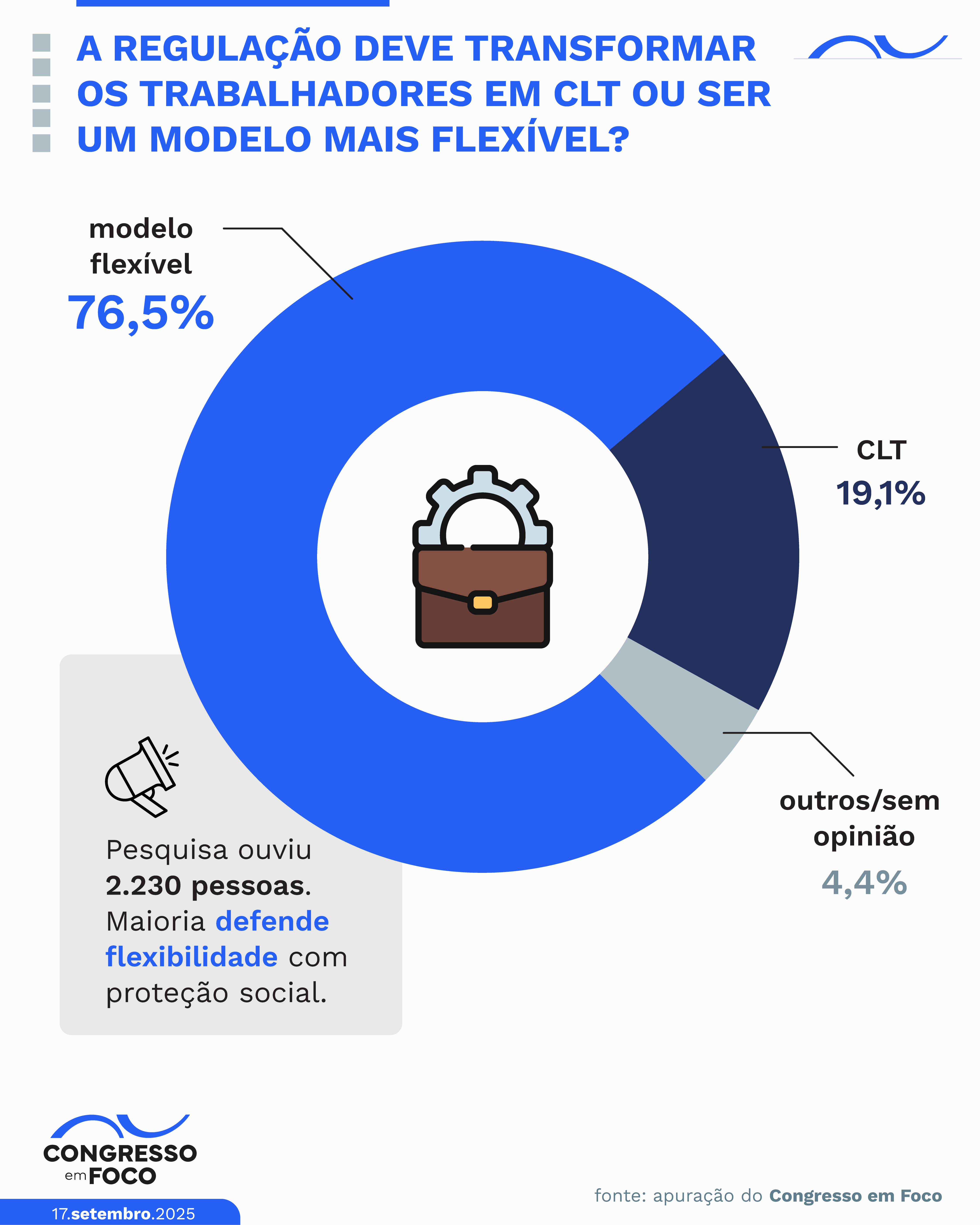 Maioria defende modelo flexível com proteção social para trabalhadores de aplicativos.