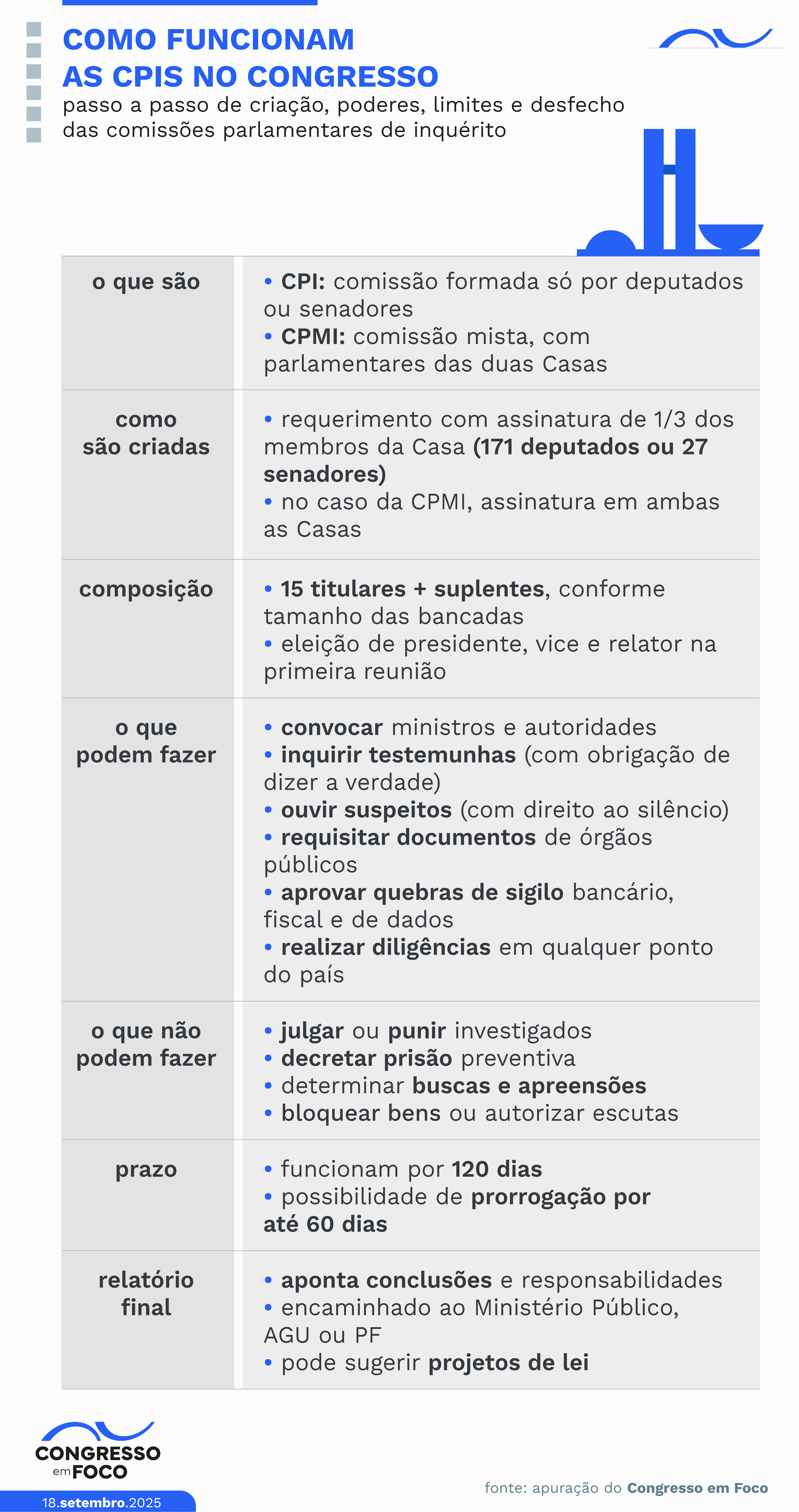 Entenda o funcionamento das CPIs.