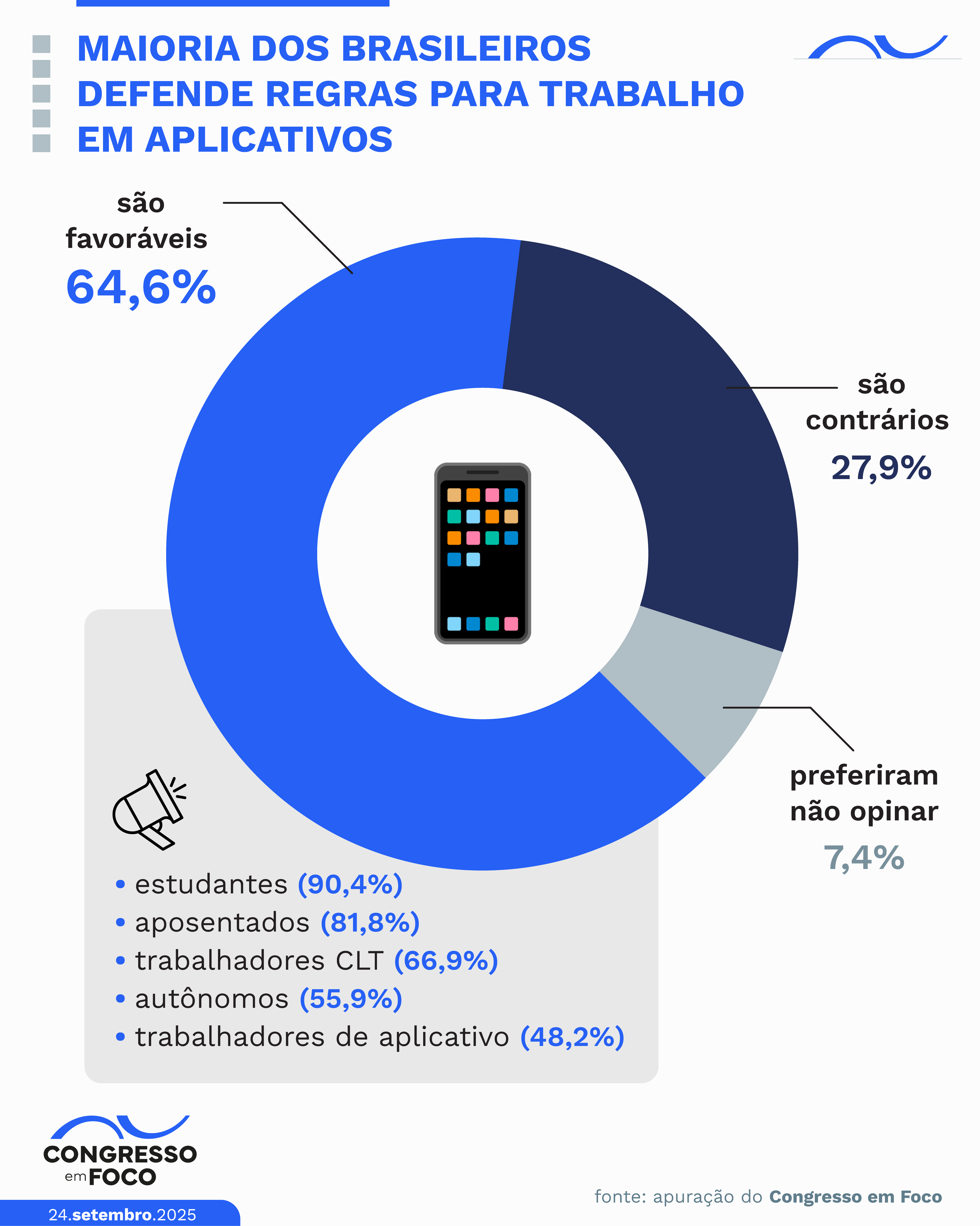 Maioria dos brasileiros defende regulação do trabalho em apps.