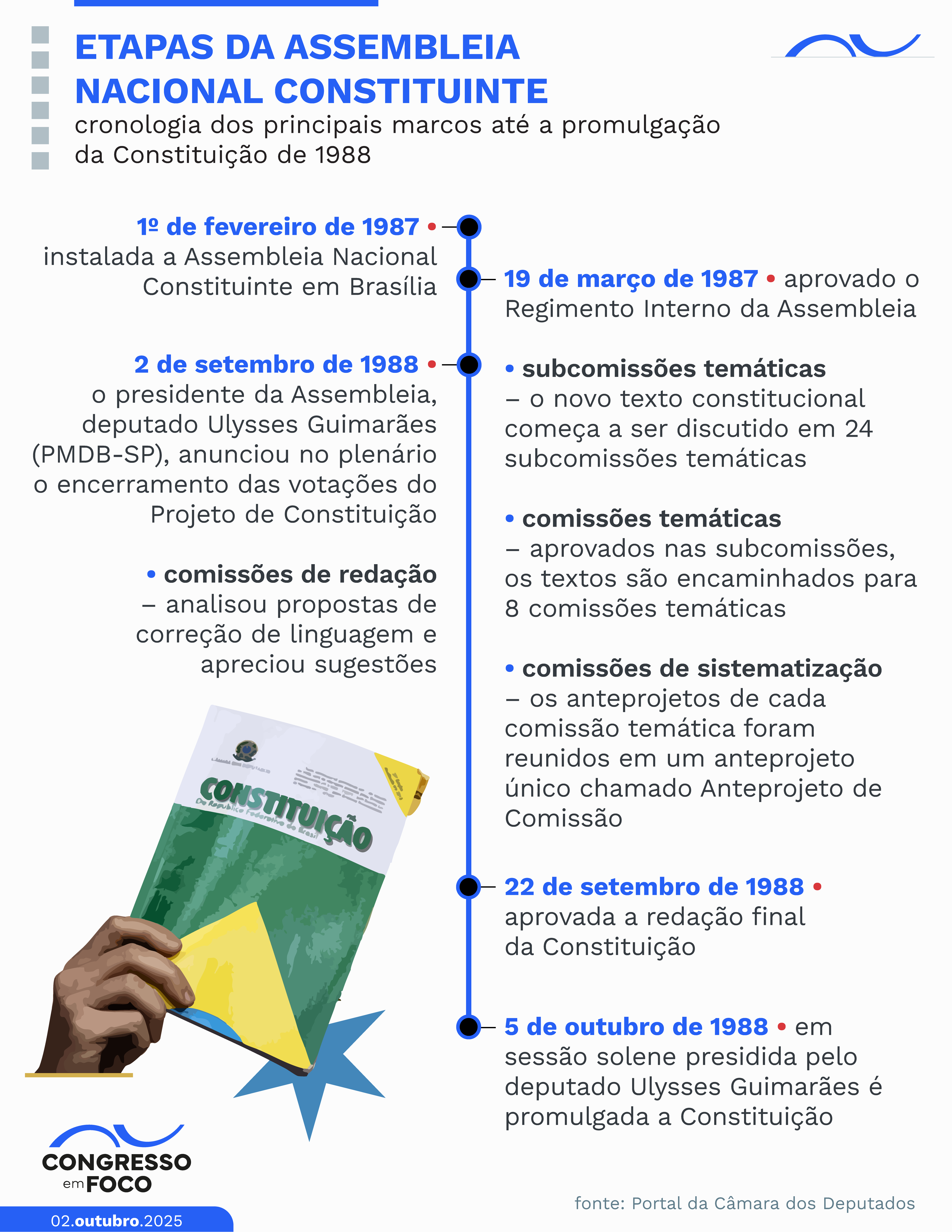 Etapas da Assembleia Nacional Constituinte.