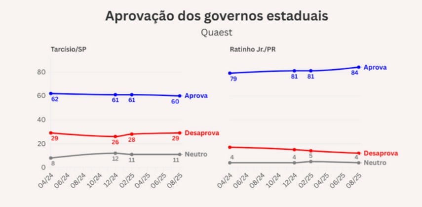 Aprovação dos governos estaduais.