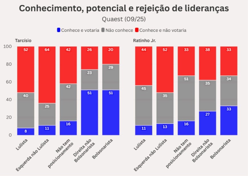 Conhecimento, potencial e rejeição de lideranças.