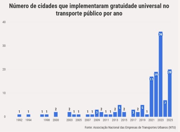 Número de cidades que implementaram o tarifa zero.