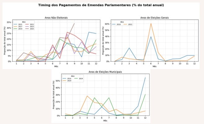 Timing dos pagamentos de emendas parlamentares.