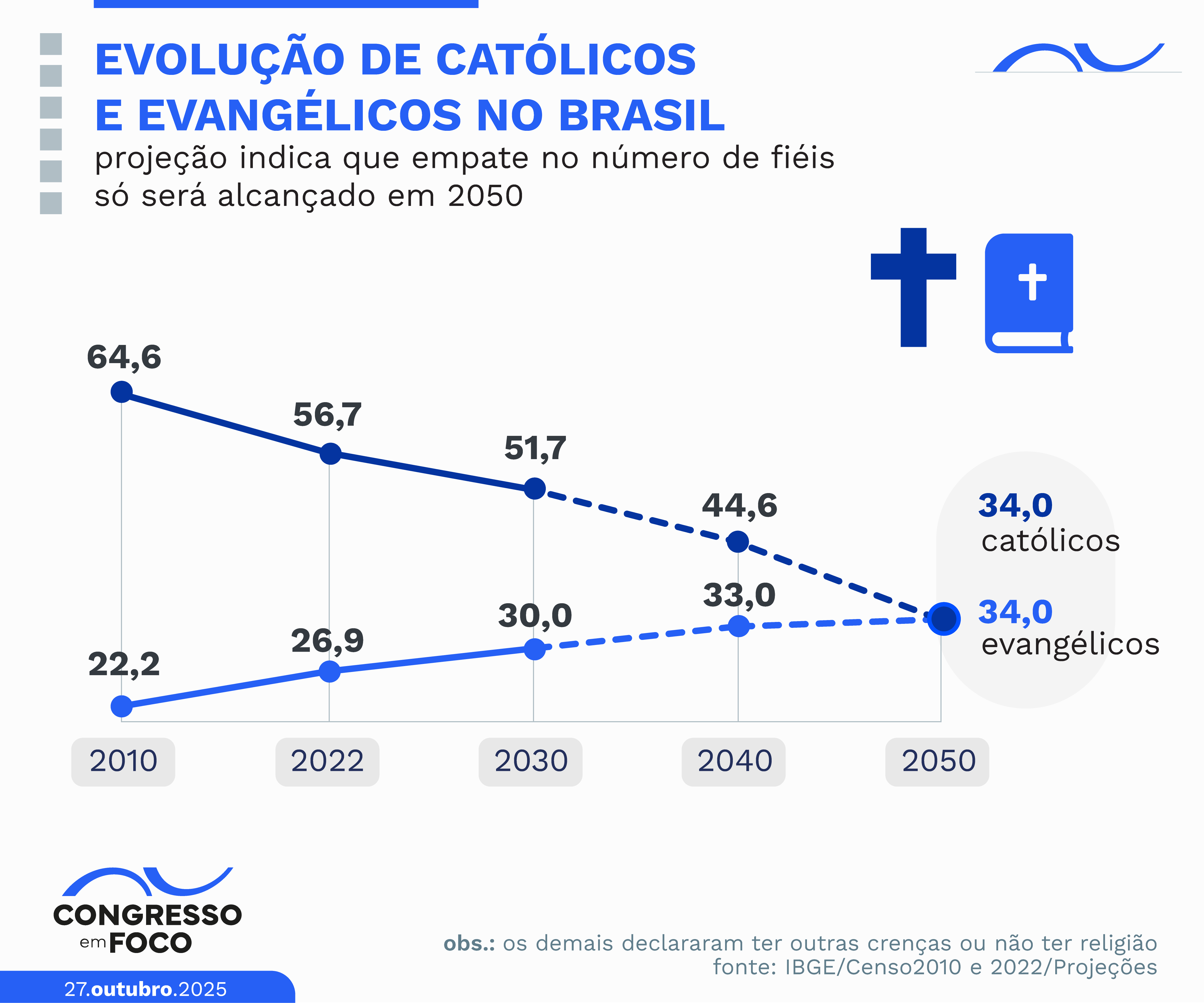 Censo 2022 Censo 2022