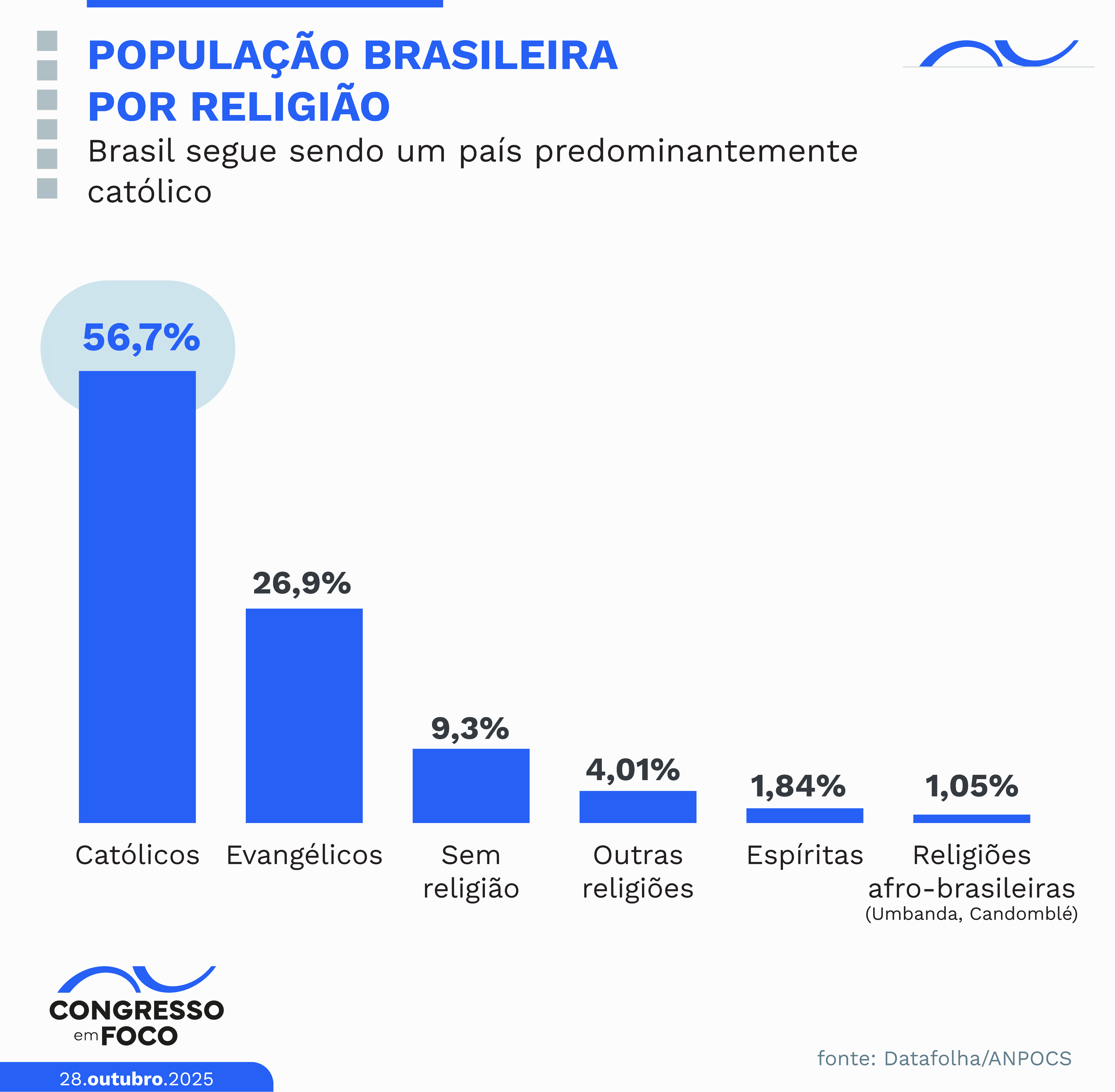 Brasil continua sendo um país majoritariamente católico. Brasil continua sendo um país majoritariamente católico.