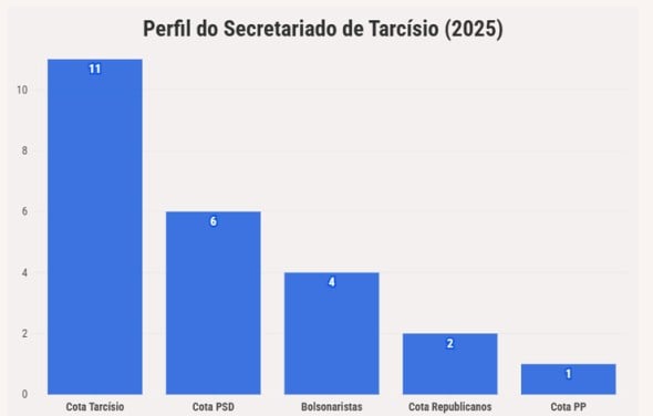 Perfil do secretariado de Tarcísio. Perfil do secretariado de Tarcísio.
