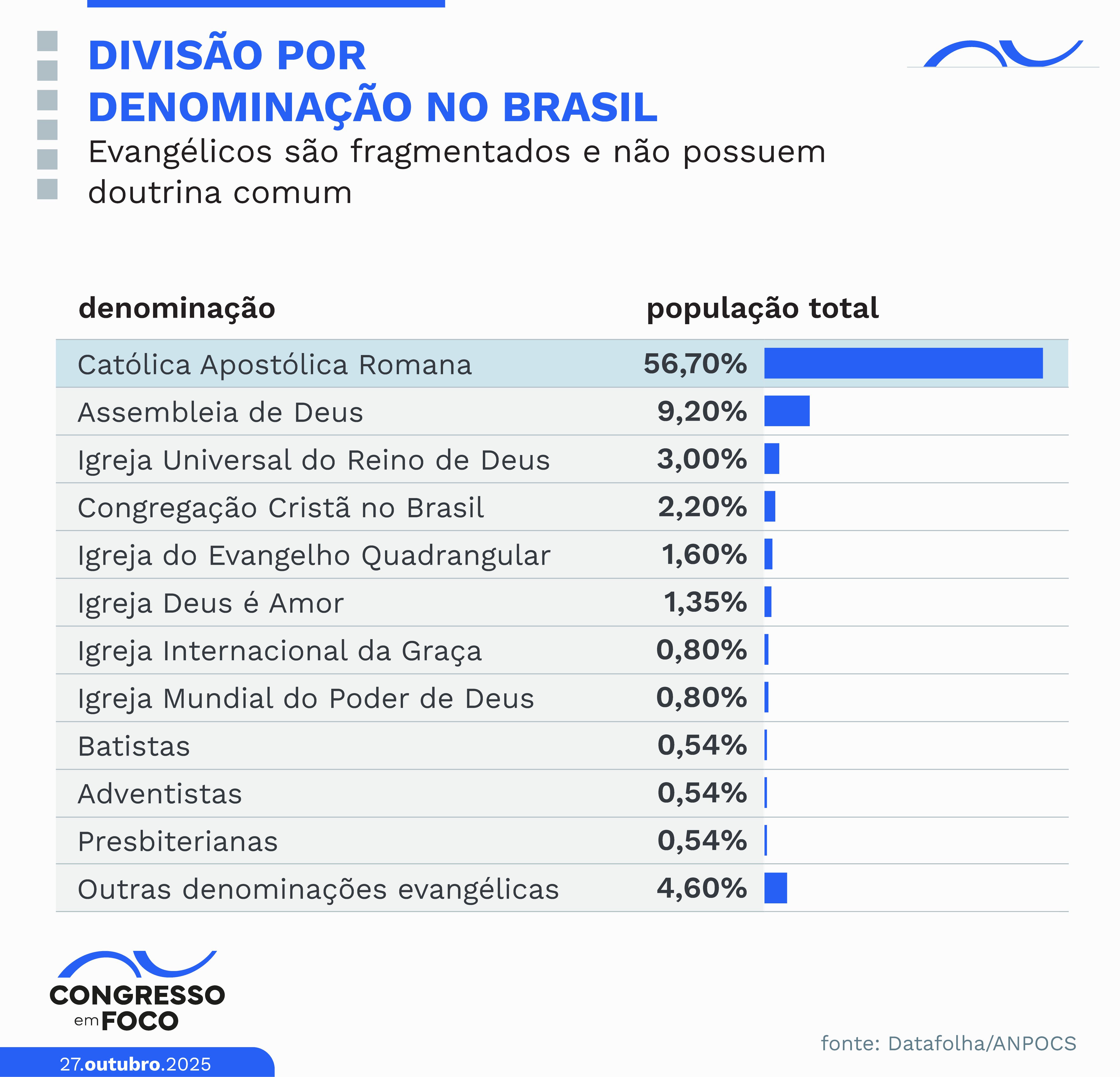 Brasil continua sendo um país majoritariamente católico. Brasil continua sendo um país majoritariamente católico.
