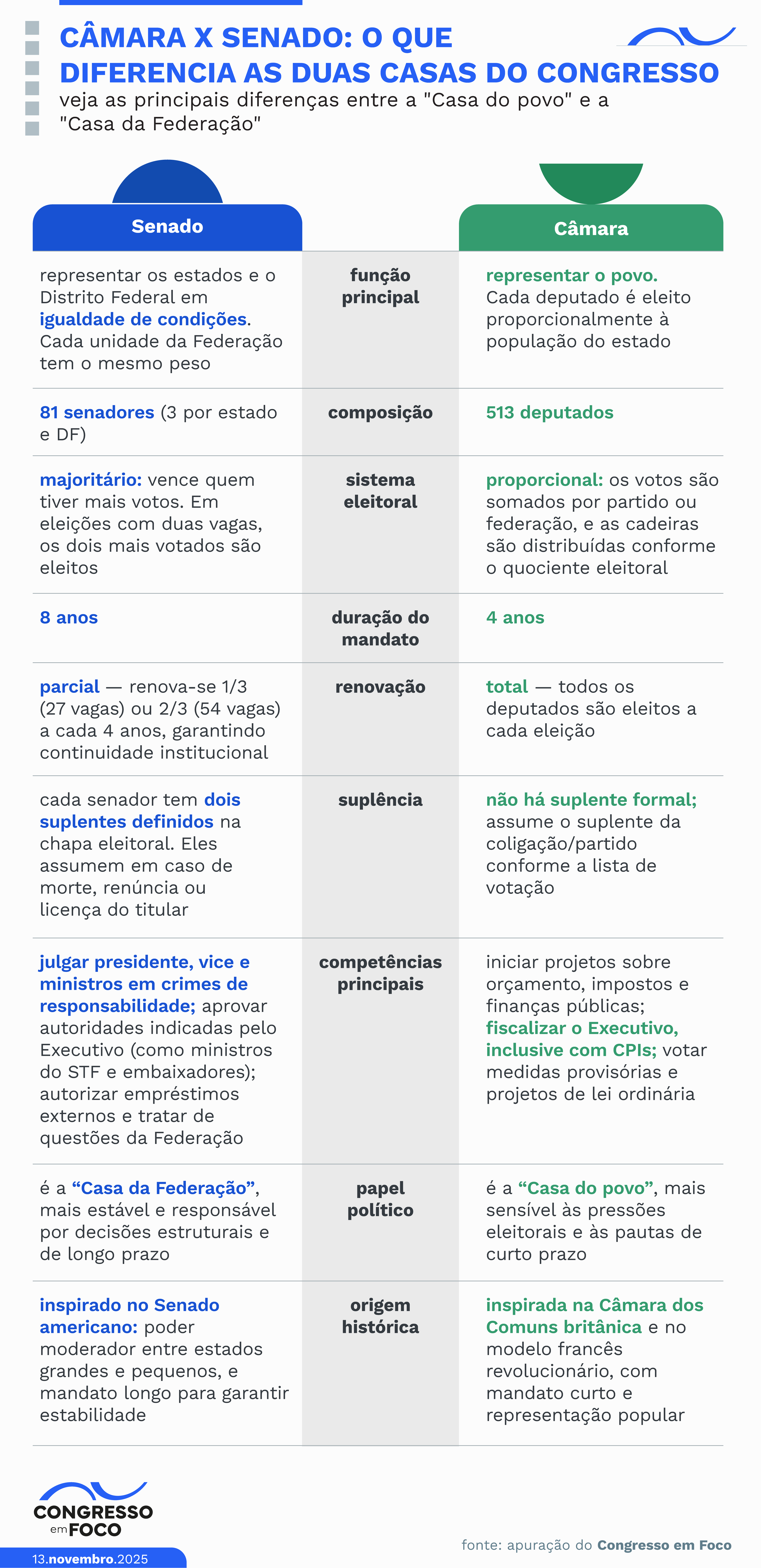 Veja a diferença para a eleição de deputado e senador.