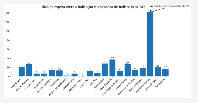 Dias de espera entre a indicação do presidente e a sabatina no Senado.