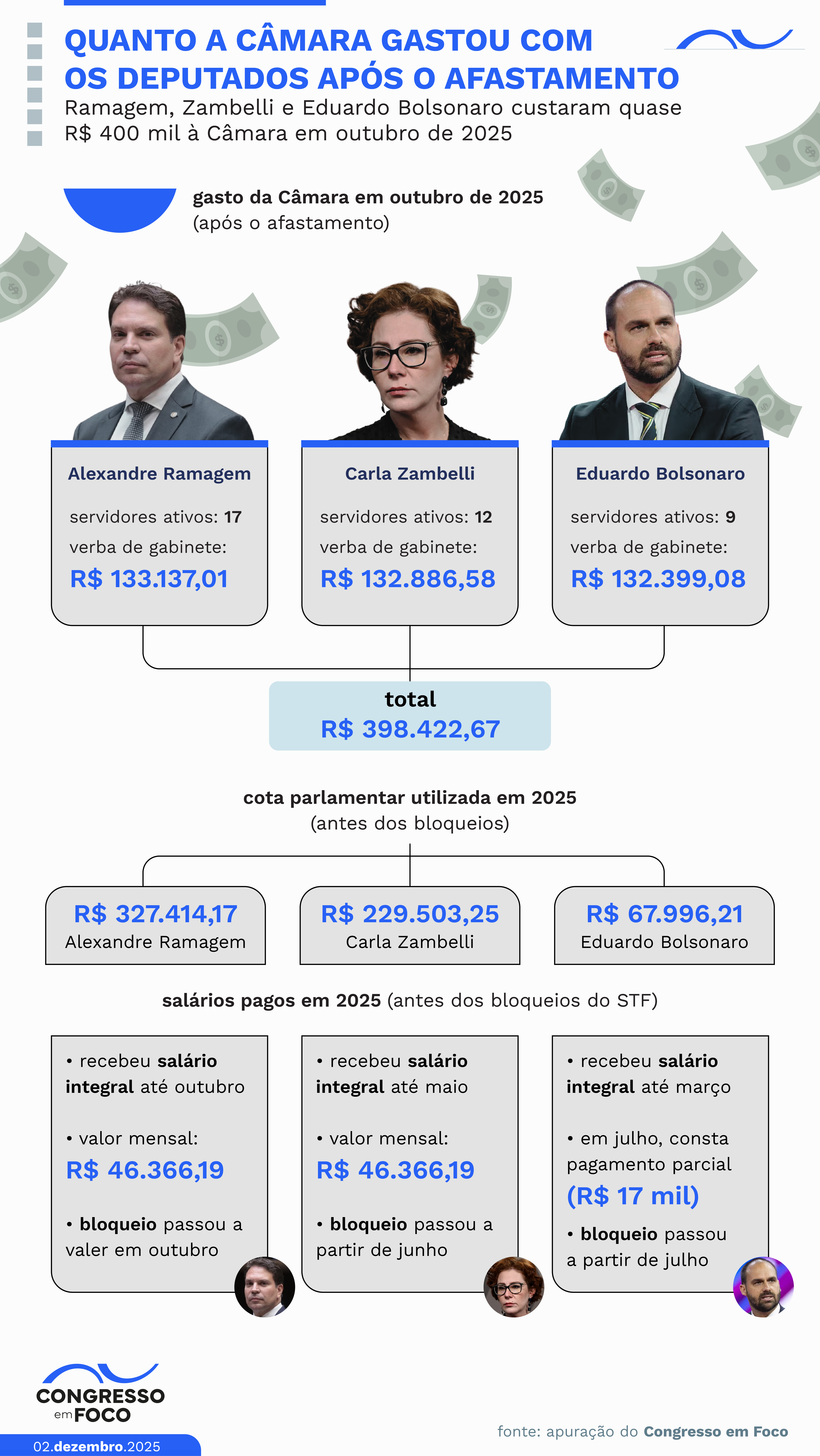 Câmara gasta R$ 398 mil por mês com gabinetes de deputados afastados.