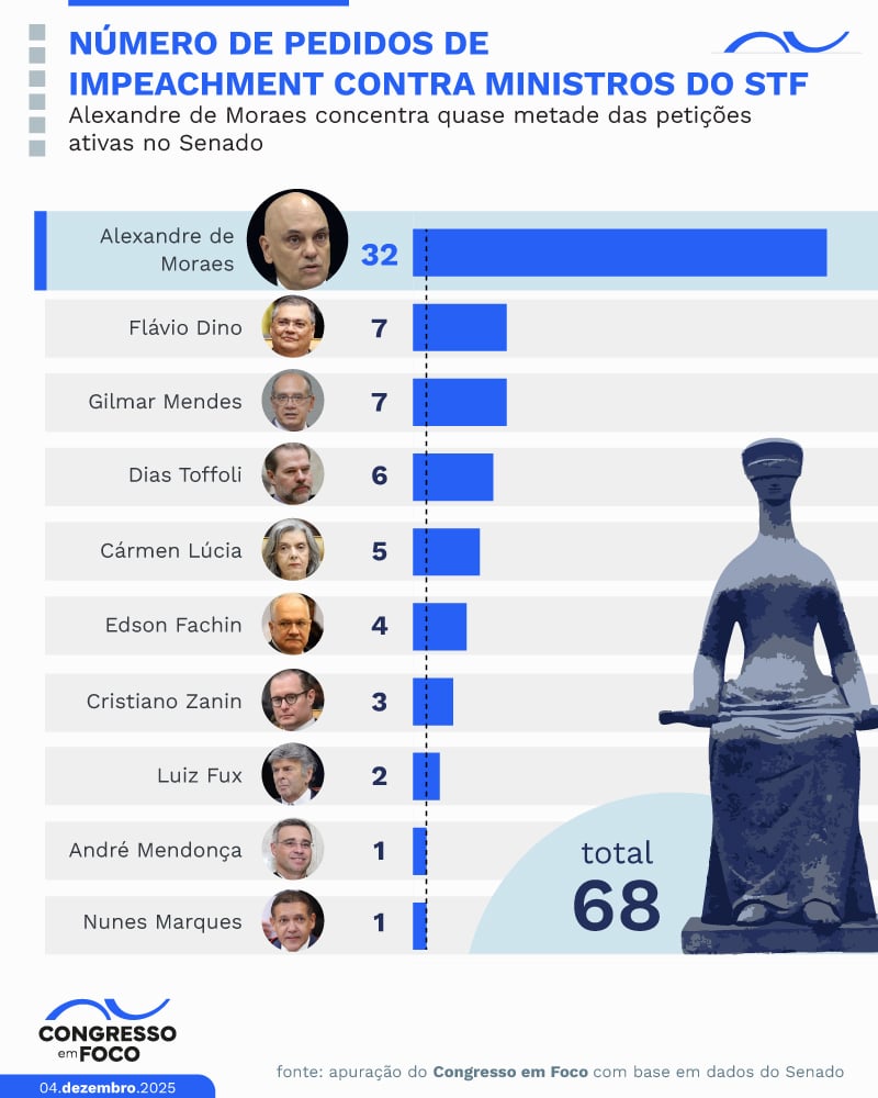 Alexandre de Moraes é o ministro mais visado nos pedidos de impeachment no Senado.