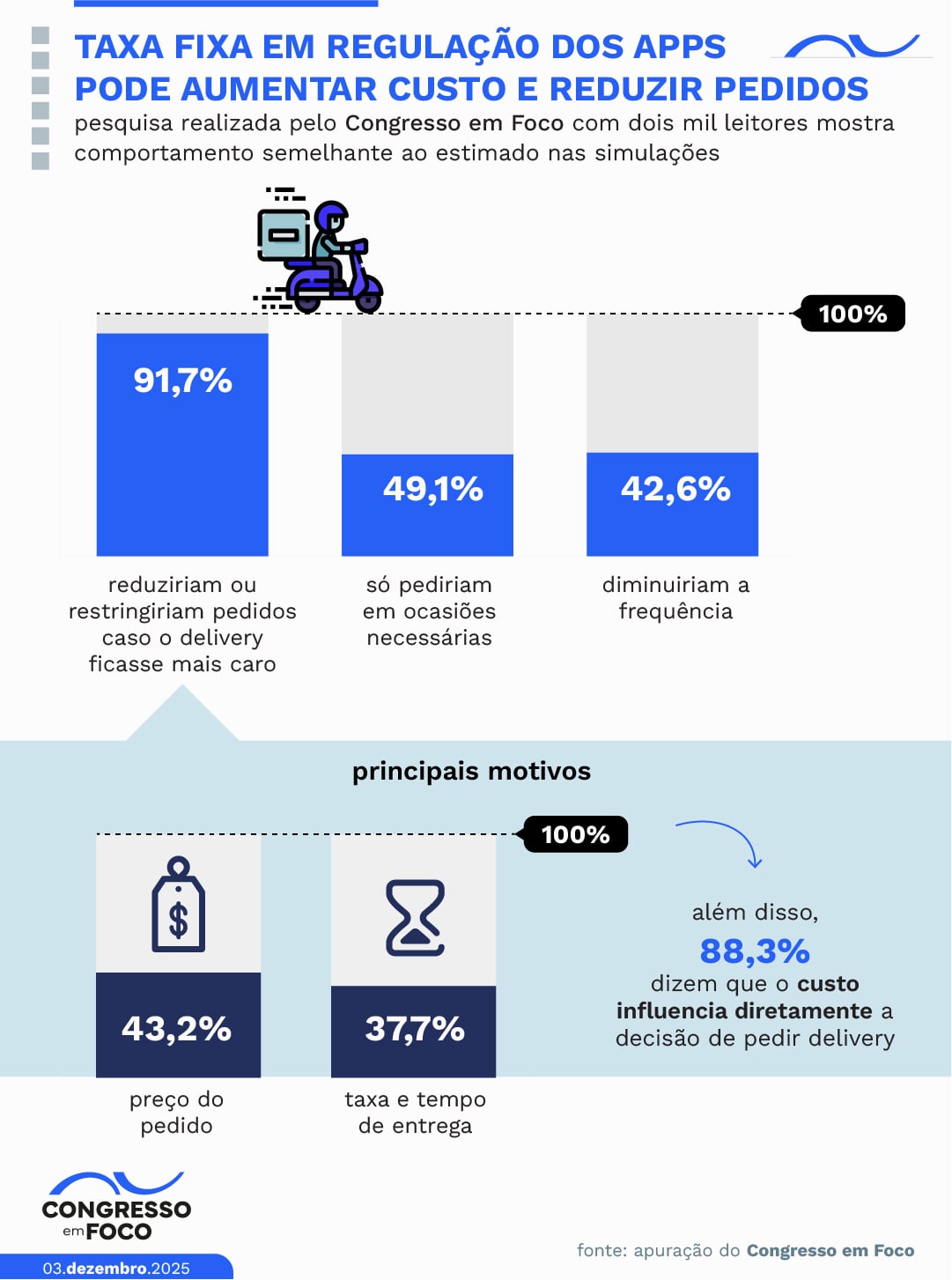 Pesquisa foi realizada com dois mil eleitores.