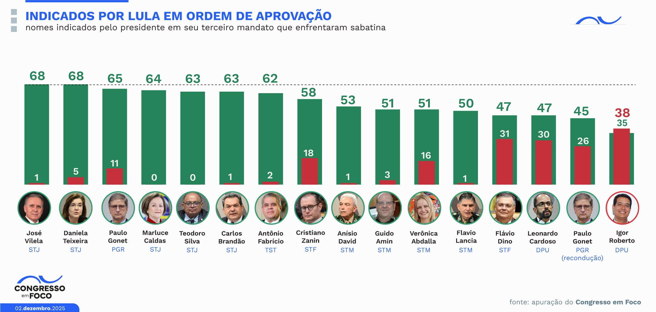 Indicados por Lula em ordem de aprovação.