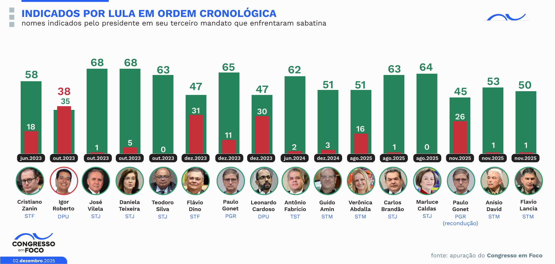 Indicados por Lula em ordem cronológica.
