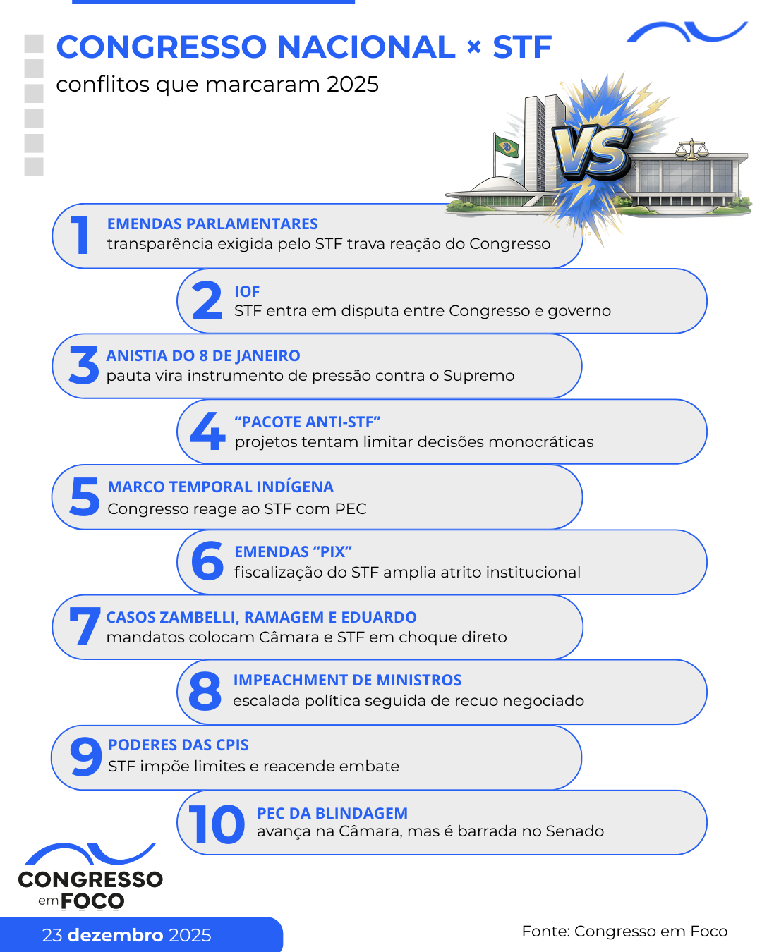 Emendas, anistia, CPIs e decisões monocráticas transformaram a relação em disputa permanente.