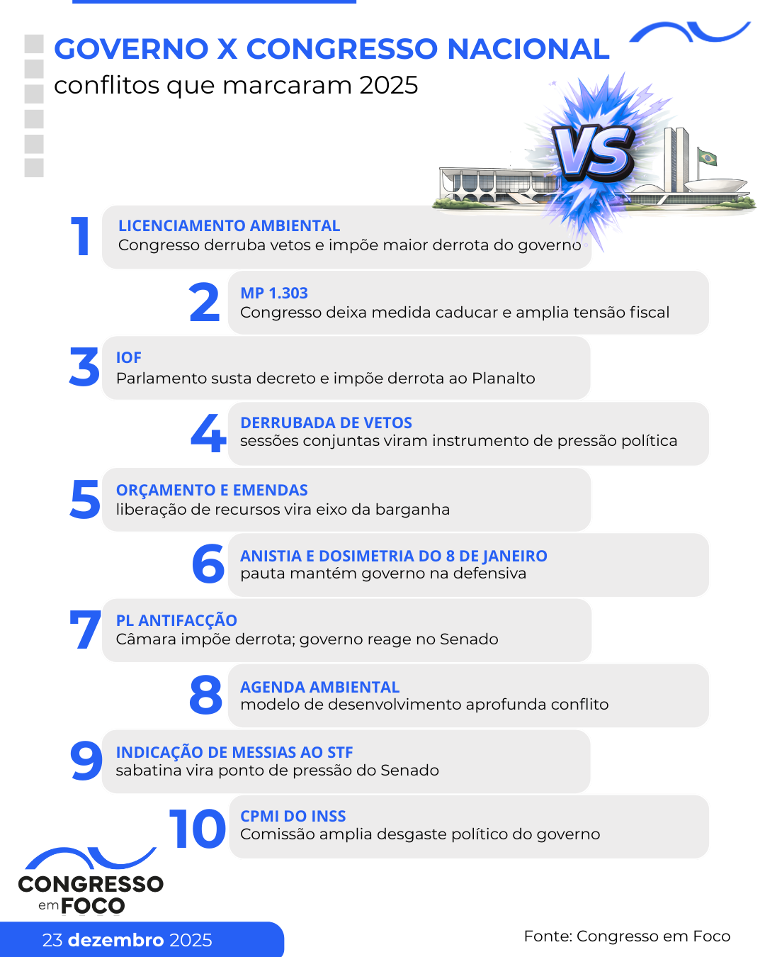 A disputa por recursos e espaço político pautou a relação entre Planalto e Parlamento.
