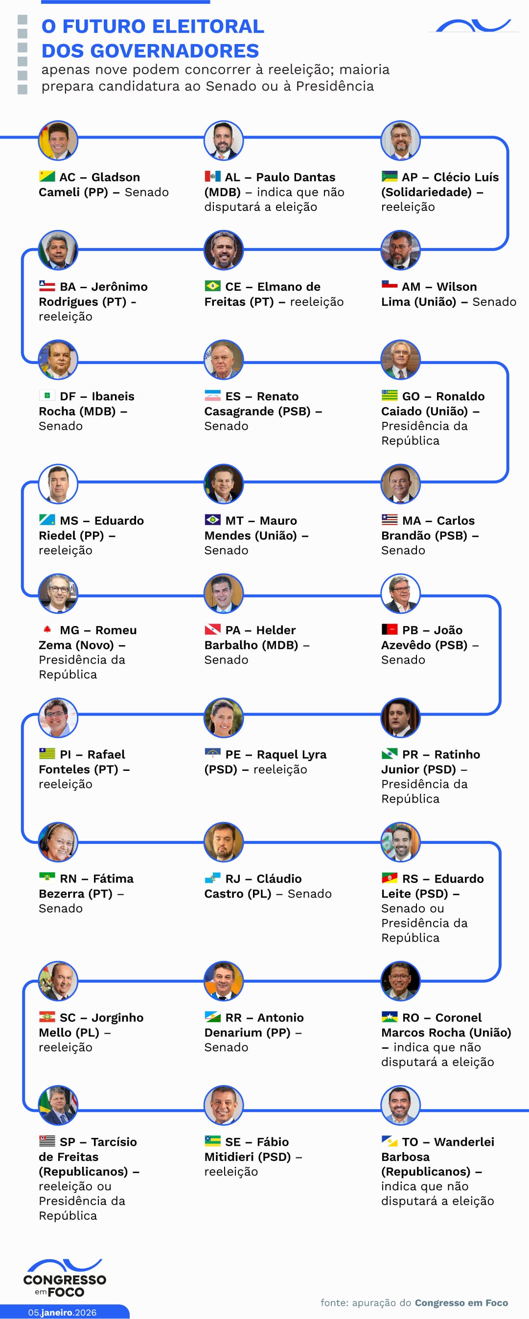 Apenas nove governadores poderão disputar a reeleição em 2026.