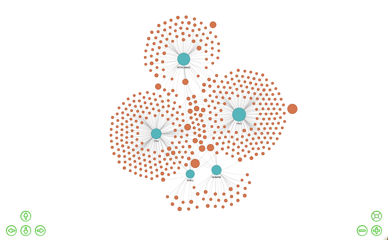 Projetos com grandes montantes na Lei Rouanet, concentrada em poucas grandes empresas.