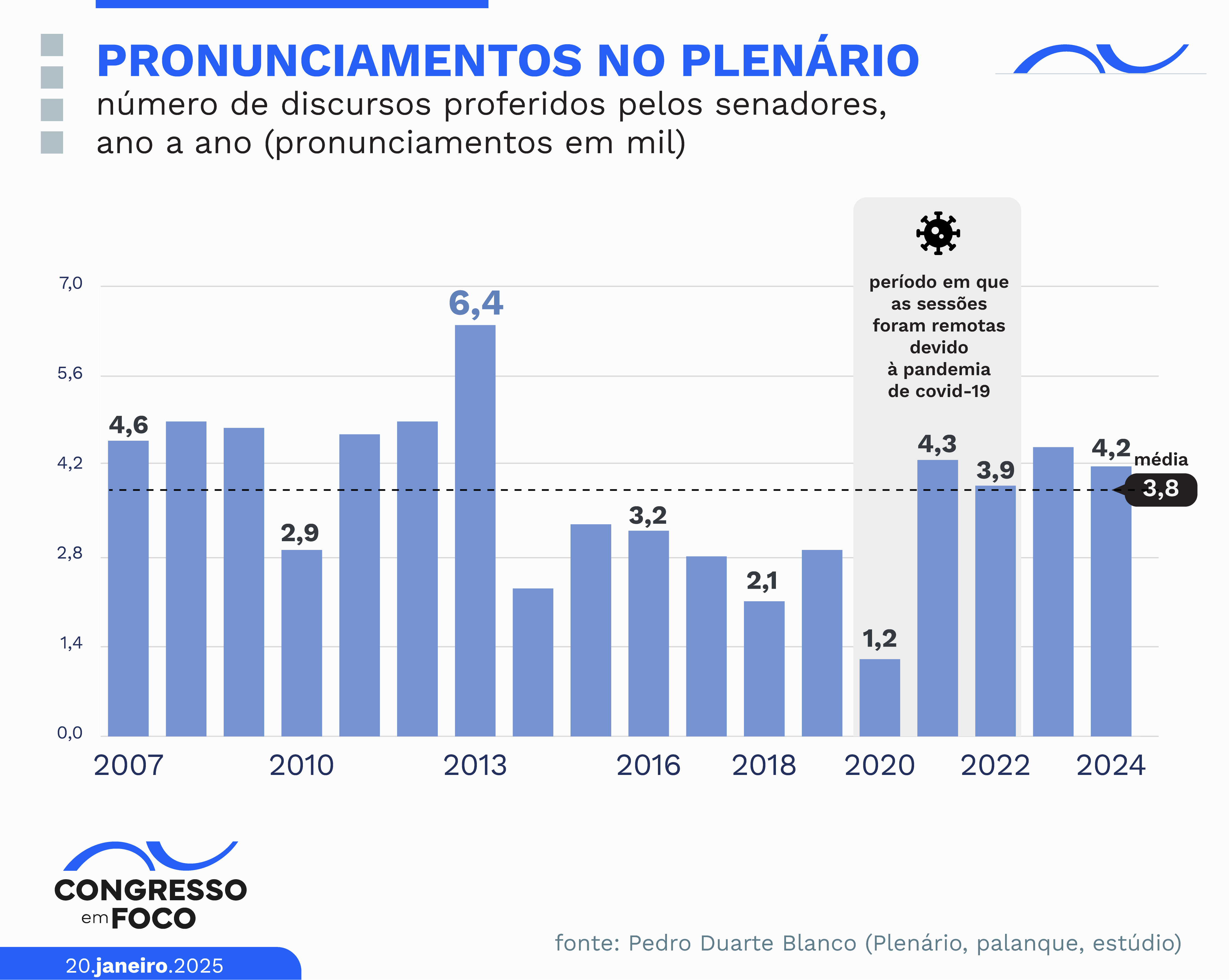 Ano das chamadas Jornadas de Junho, 2013 foi o campeão em número de discursos no período pesquisado.